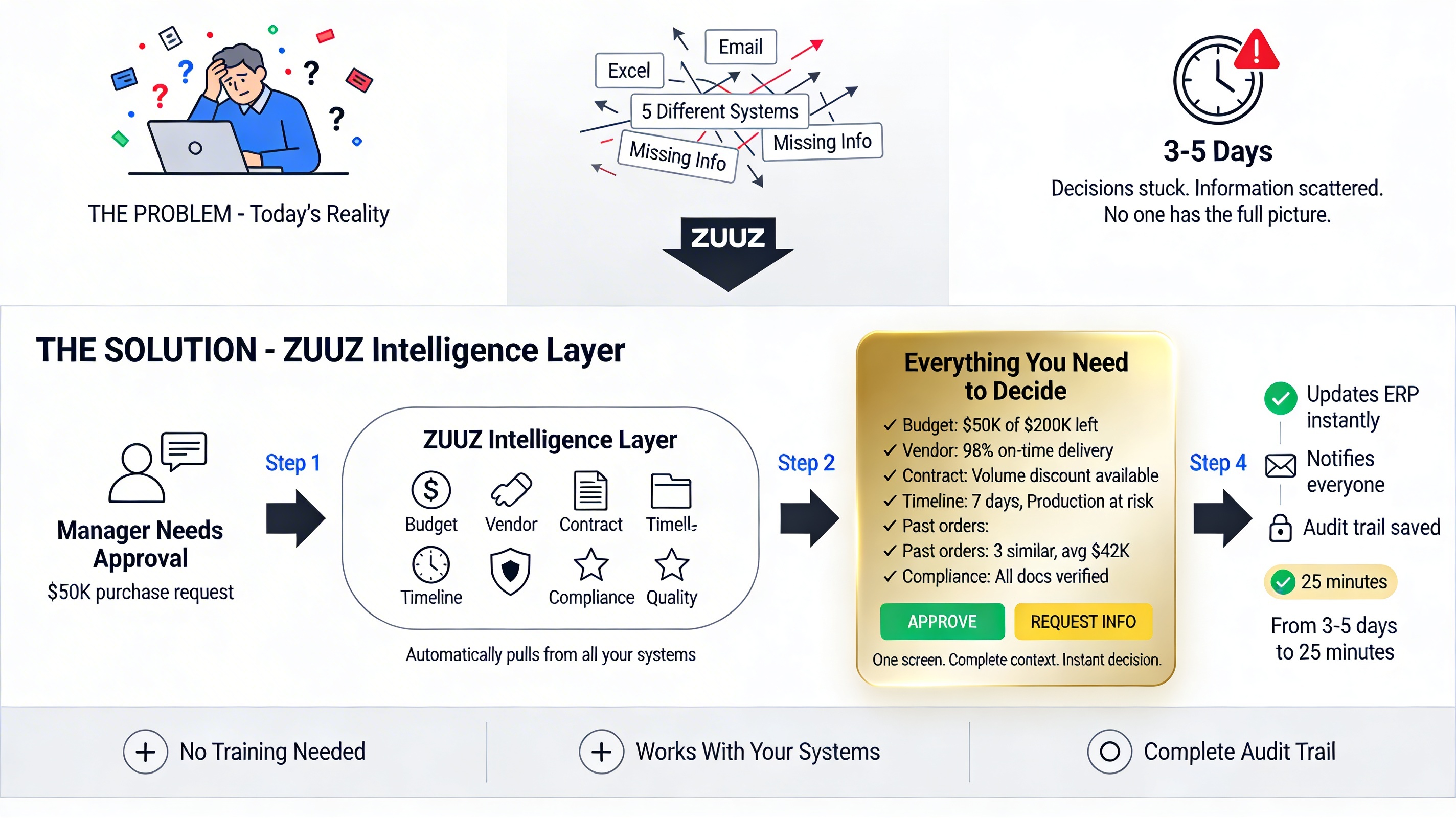 ZUUZ Decision and Execution Flow